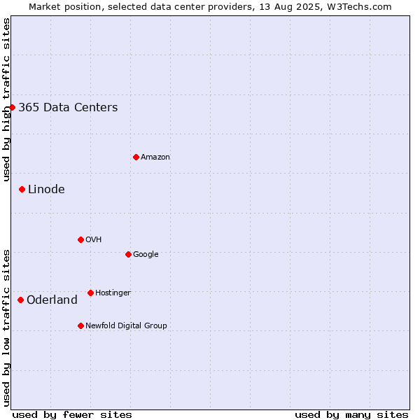 Market position of Linode vs. Oderland vs. 365 Data Centers