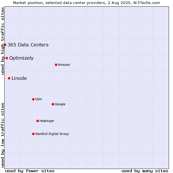 Market position of Linode vs. Optimizely vs. 365 Data Centers