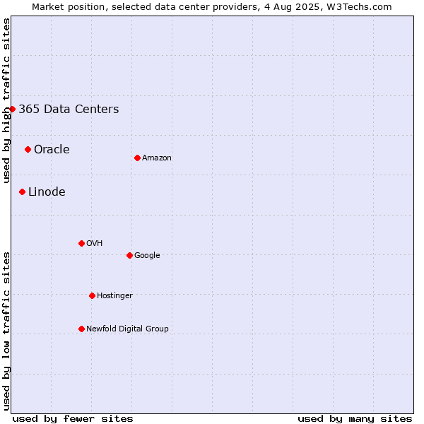 Market position of Oracle vs. Linode vs. 365 Data Centers