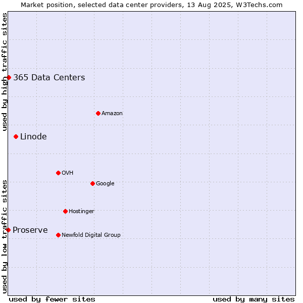 Market position of Linode vs. 365 Data Centers vs. Proserve