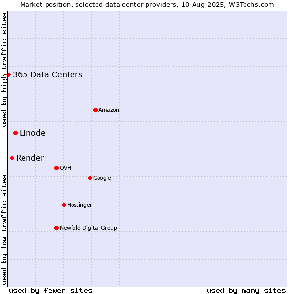 Market position of Linode vs. Render vs. 365 Data Centers
