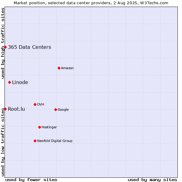 Market position of Linode vs. 365 Data Centers vs. Root.lu