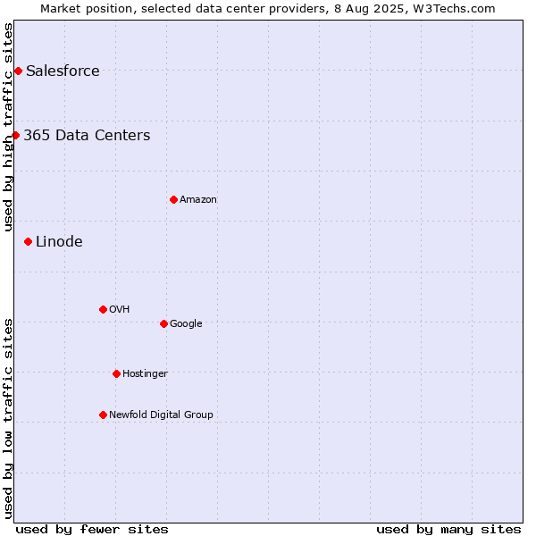 Market position of Linode vs. Salesforce vs. 365 Data Centers