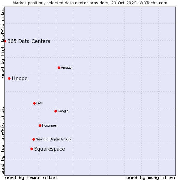 Market position of Squarespace vs. Linode vs. 365 Data Centers