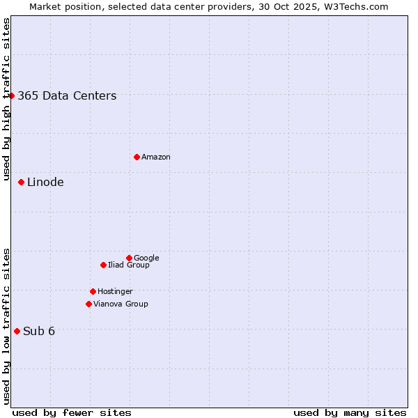 Market position of Linode vs. Sub 6 vs. 365 Data Centers