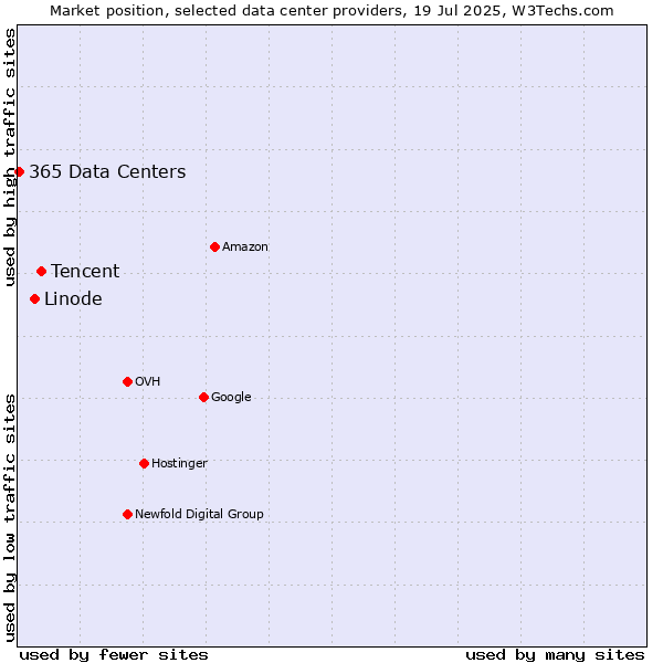 Market position of Tencent vs. Linode vs. 365 Data Centers