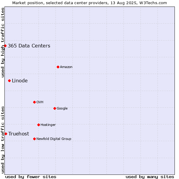 Market position of Linode vs. Truehost vs. 365 Data Centers