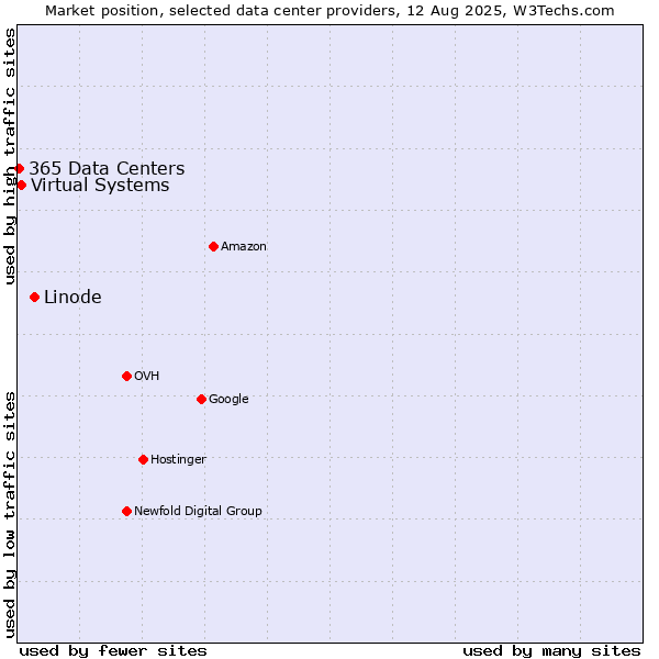 Market position of Linode vs. Virtual Systems vs. 365 Data Centers