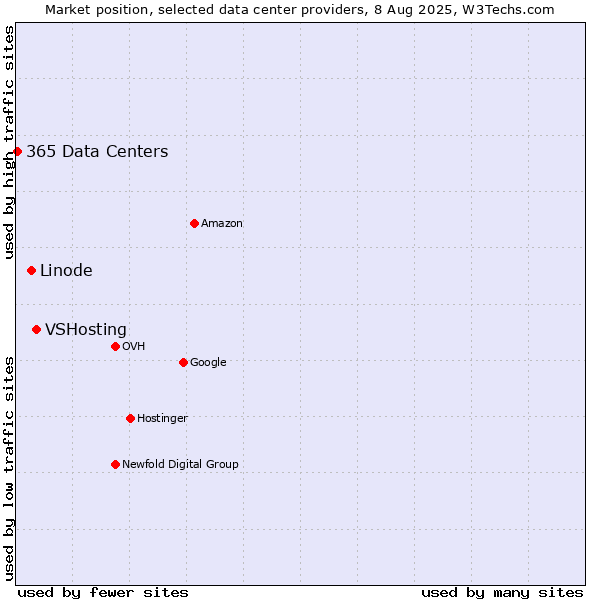 Market position of VSHosting vs. Linode vs. 365 Data Centers
