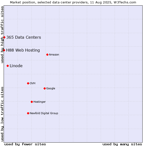Market position of Linode vs. 365 Data Centers vs. H88 Web Hosting