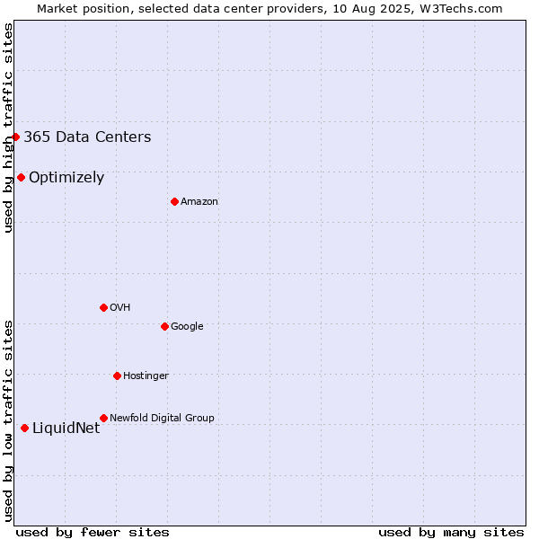 Market position of LiquidNet vs. Optimizely vs. 365 Data Centers