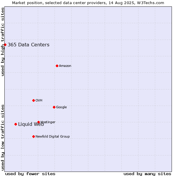 Market position of Liquid Web vs. 365 Data Centers