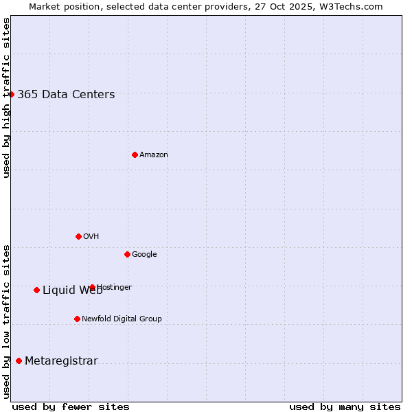 Market position of Liquid Web vs. Metaregistrar vs. 365 Data Centers