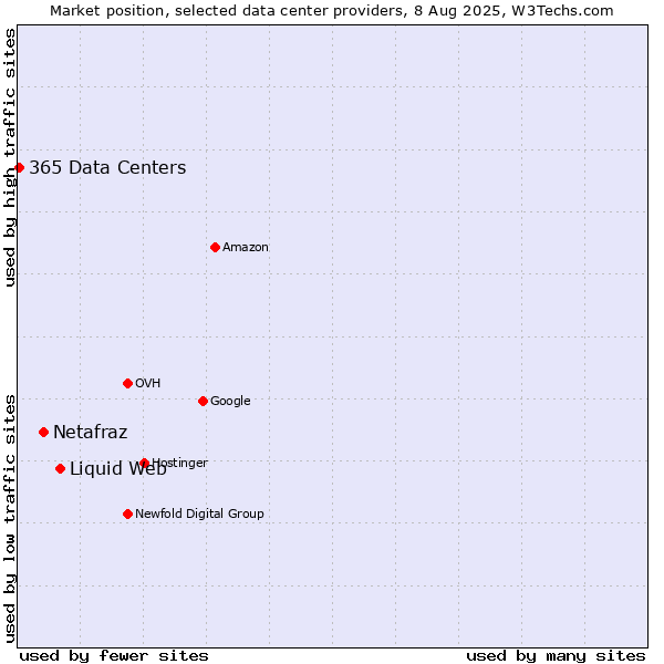Market position of Liquid Web vs. Netafraz vs. 365 Data Centers