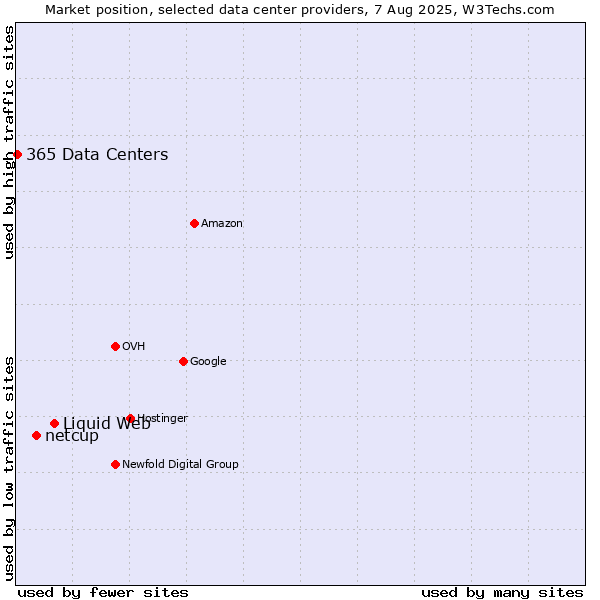 Market position of Liquid Web vs. netcup vs. 365 Data Centers