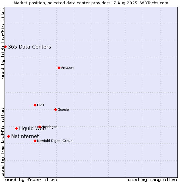 Market position of Liquid Web vs. Netinternet vs. 365 Data Centers