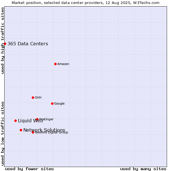 Market position of Network Solutions vs. Liquid Web vs. 365 Data Centers
