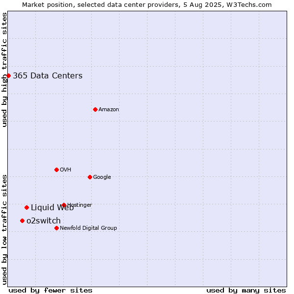 Market position of Liquid Web vs. o2switch vs. 365 Data Centers