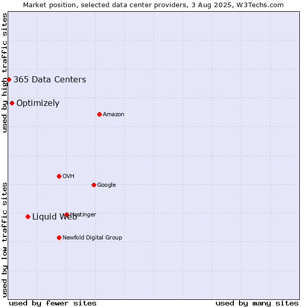 Market position of Liquid Web vs. Optimizely vs. 365 Data Centers