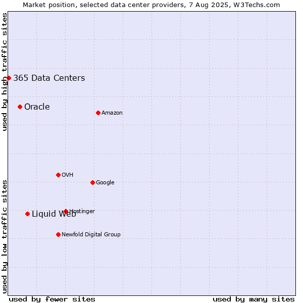 Market position of Liquid Web vs. Oracle vs. 365 Data Centers