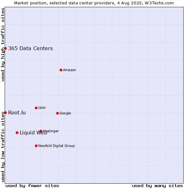 Market position of Liquid Web vs. 365 Data Centers vs. Root.lu