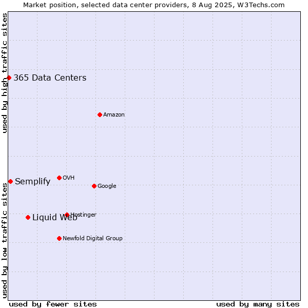 Market position of Liquid Web vs. Semplify vs. 365 Data Centers
