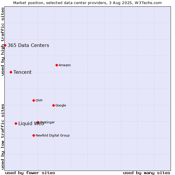 Market position of Liquid Web vs. Tencent vs. 365 Data Centers