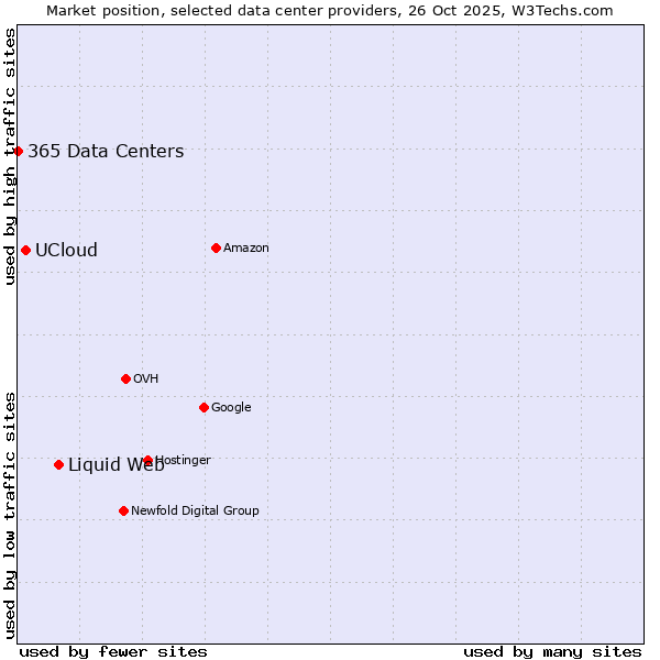 Market position of Liquid Web vs. UCloud vs. 365 Data Centers