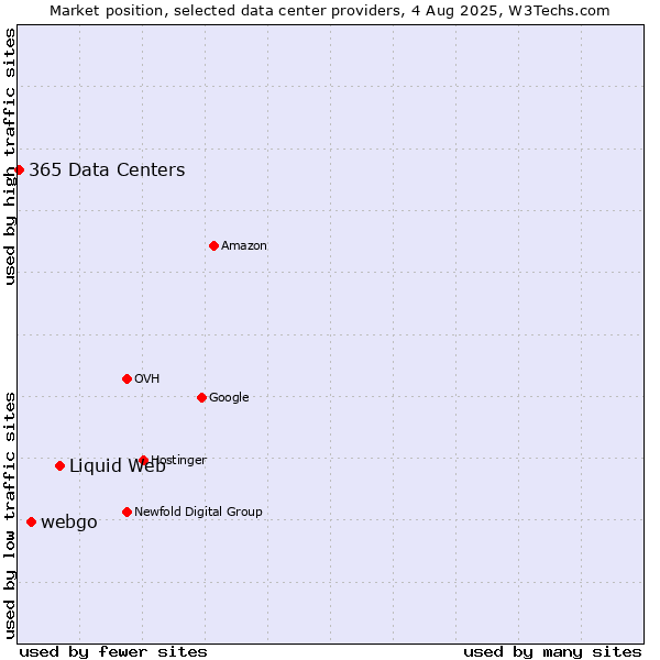 Market position of Liquid Web vs. webgo vs. 365 Data Centers