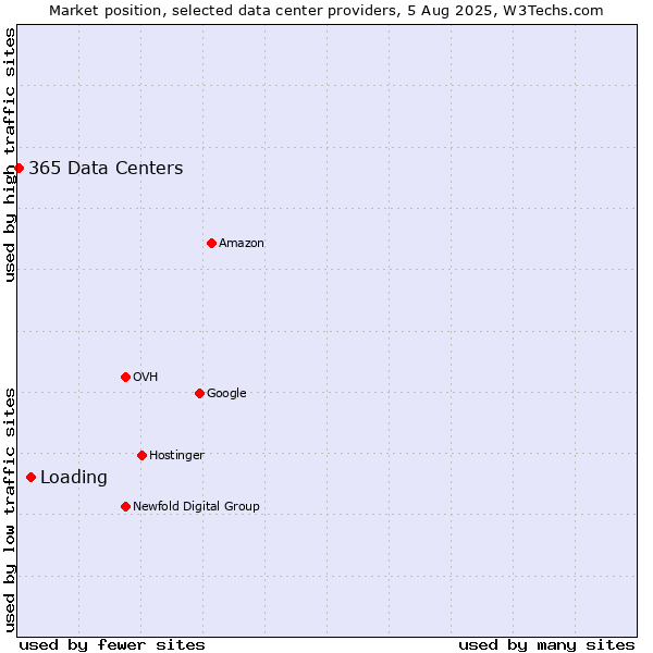 Market position of Loading vs. 365 Data Centers