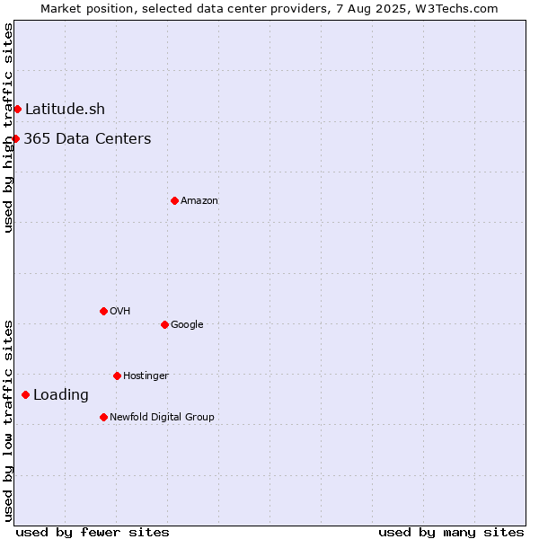 Market position of Loading vs. Latitude.sh vs. 365 Data Centers