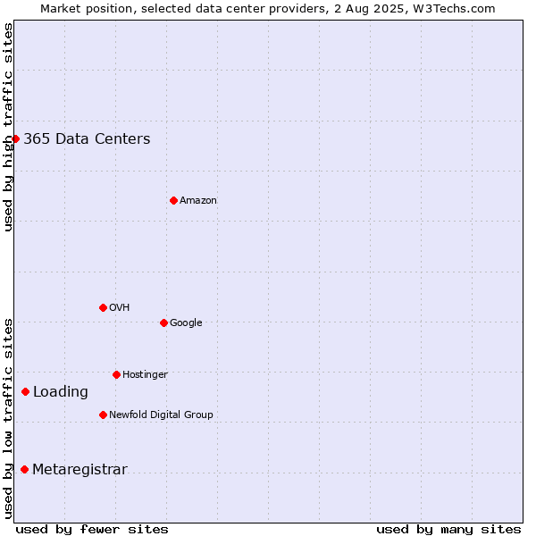 Market position of Loading vs. Metaregistrar vs. 365 Data Centers