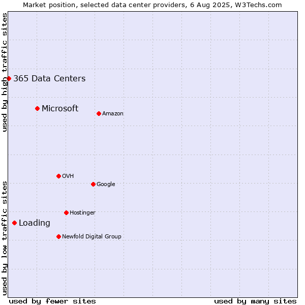 Market position of Microsoft vs. Loading vs. 365 Data Centers
