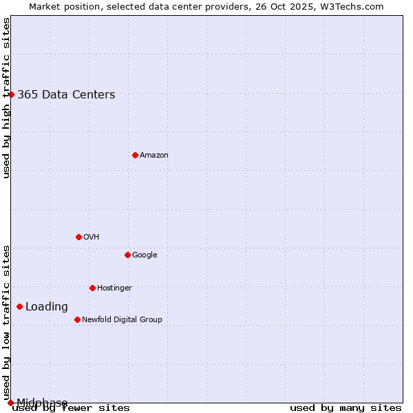 Market position of Loading vs. 365 Data Centers vs. Midphase