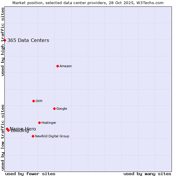 Market position of Loading vs. Name Hero vs. 365 Data Centers