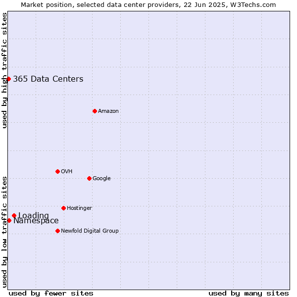Market position of Loading vs. Namespace vs. 365 Data Centers