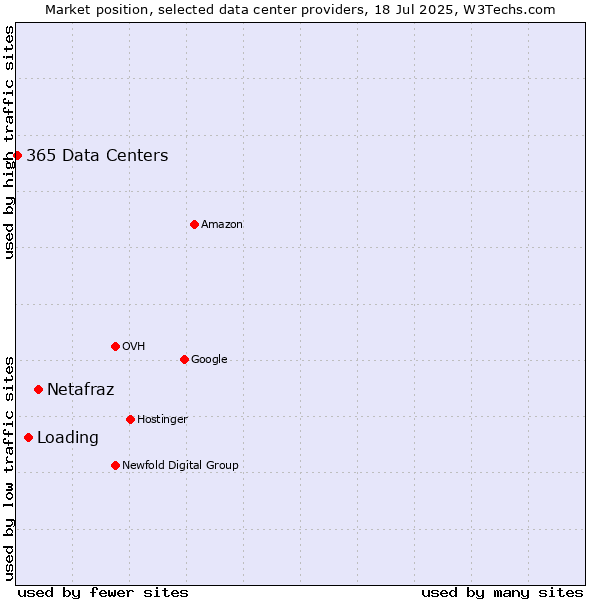 Market position of Netafraz vs. Loading vs. 365 Data Centers