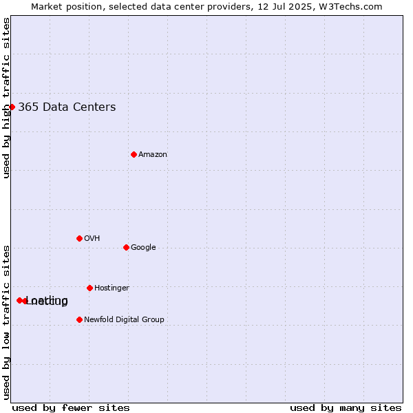 Market position of netcup vs. Loading vs. 365 Data Centers