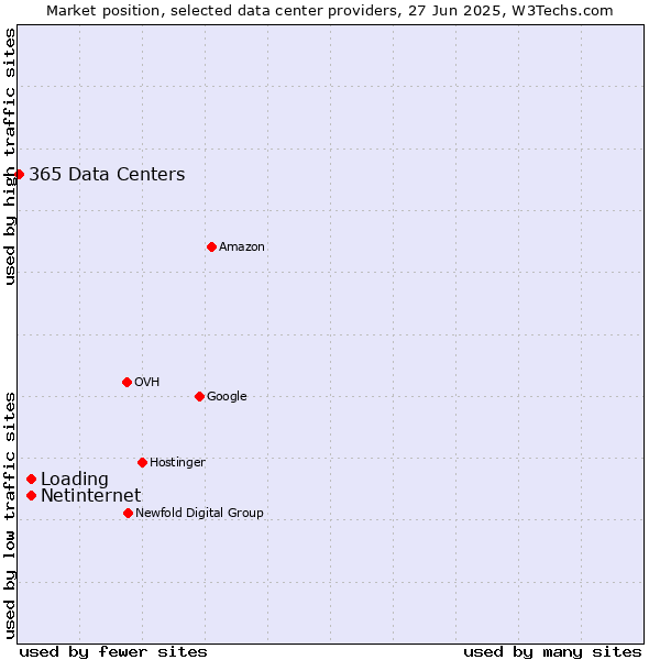 Market position of Netinternet vs. Loading vs. 365 Data Centers