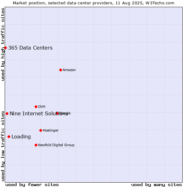 Market position of Loading vs. Nine Internet Solutions vs. 365 Data Centers