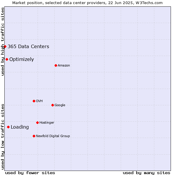 Market position of Loading vs. Optimizely vs. 365 Data Centers