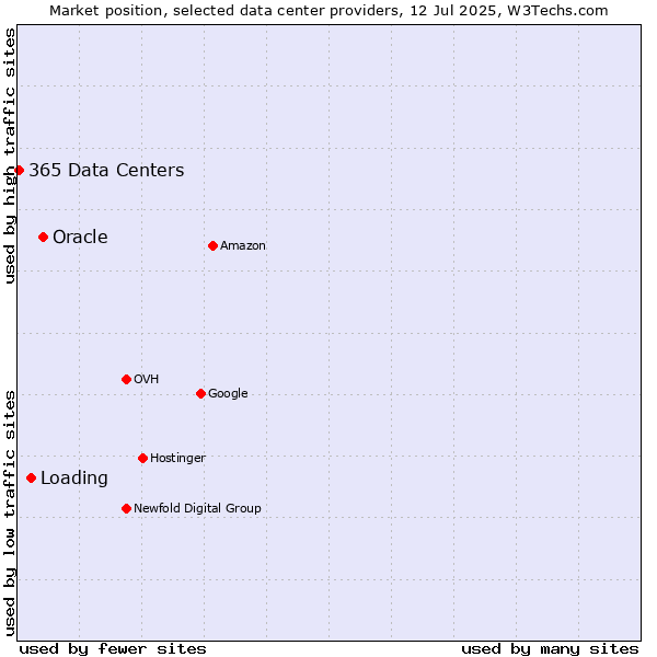 Market position of Oracle vs. Loading vs. 365 Data Centers