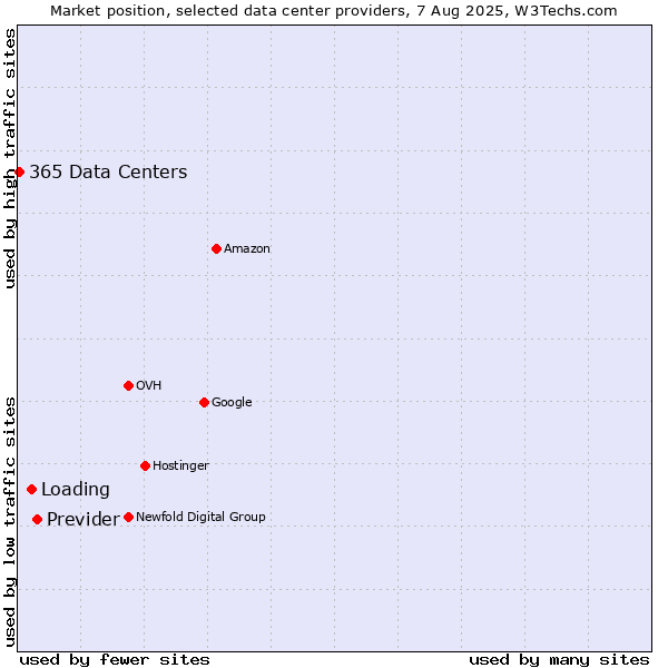Market position of Previder vs. Loading vs. 365 Data Centers