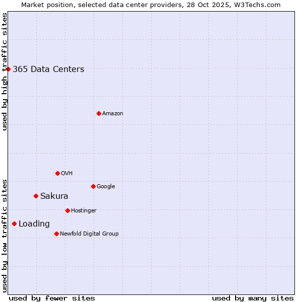 Market position of Sakura vs. Loading vs. 365 Data Centers