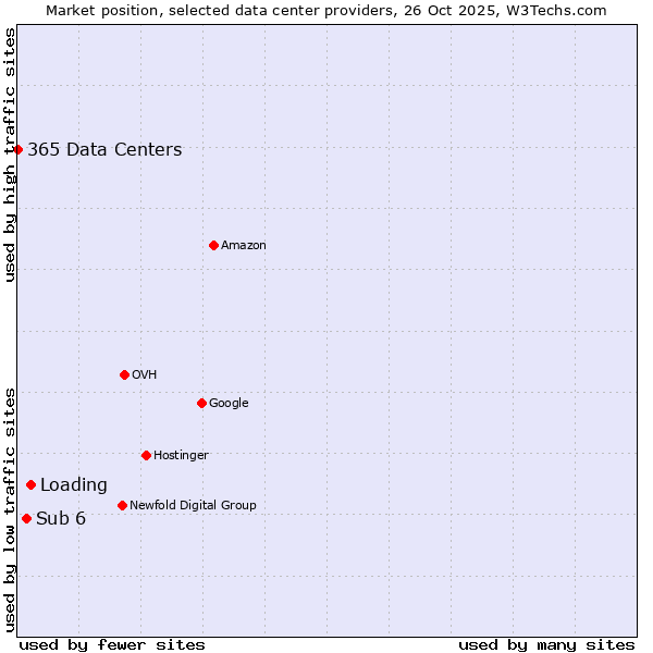 Market position of Loading vs. Sub 6 vs. 365 Data Centers