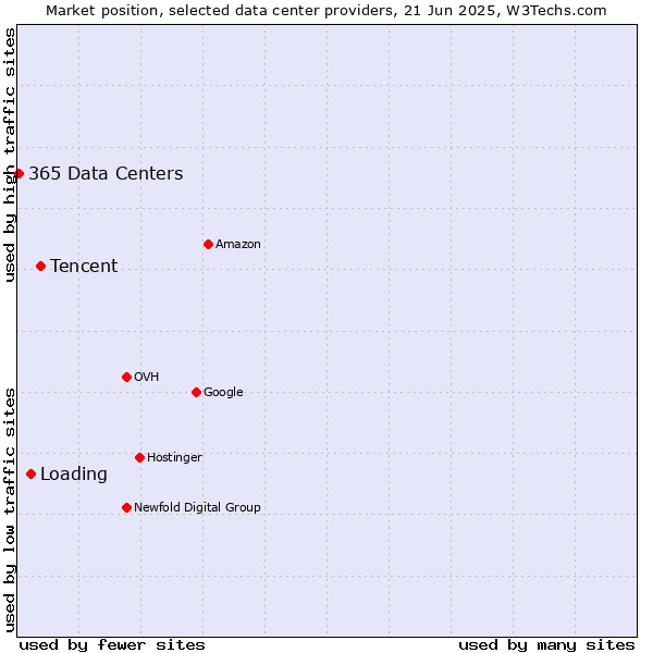 Market position of Tencent vs. Loading vs. 365 Data Centers