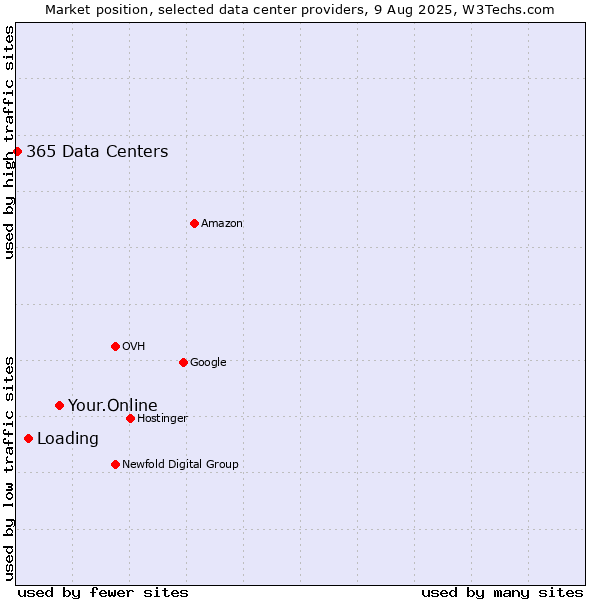 Market position of Your.Online vs. Loading vs. 365 Data Centers