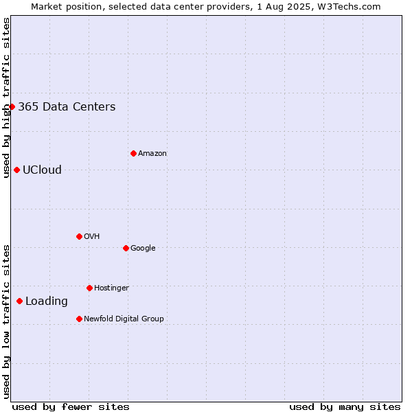 Market position of Loading vs. UCloud vs. 365 Data Centers