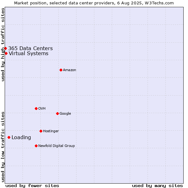 Market position of Loading vs. Virtual Systems vs. 365 Data Centers