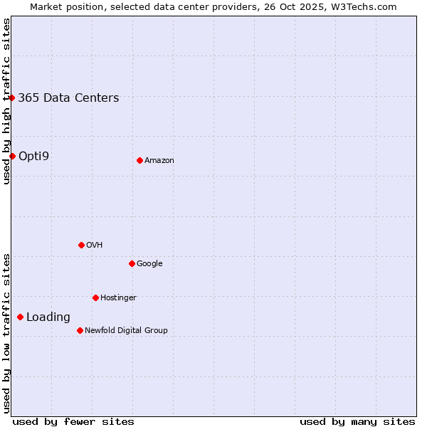 Market position of Loading vs. Opti9 vs. 365 Data Centers
